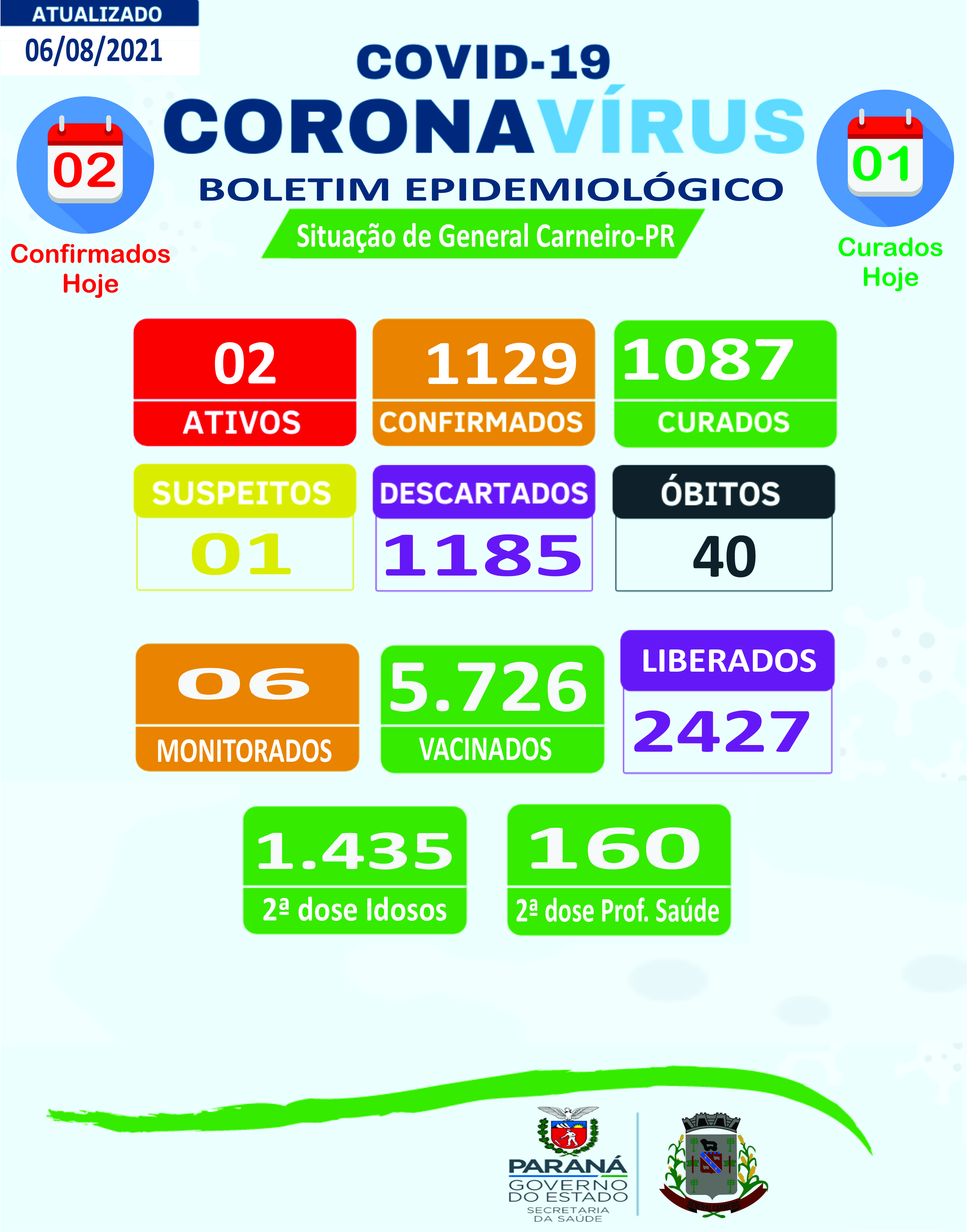 Boletim Epidemiológico 06/08/2021
