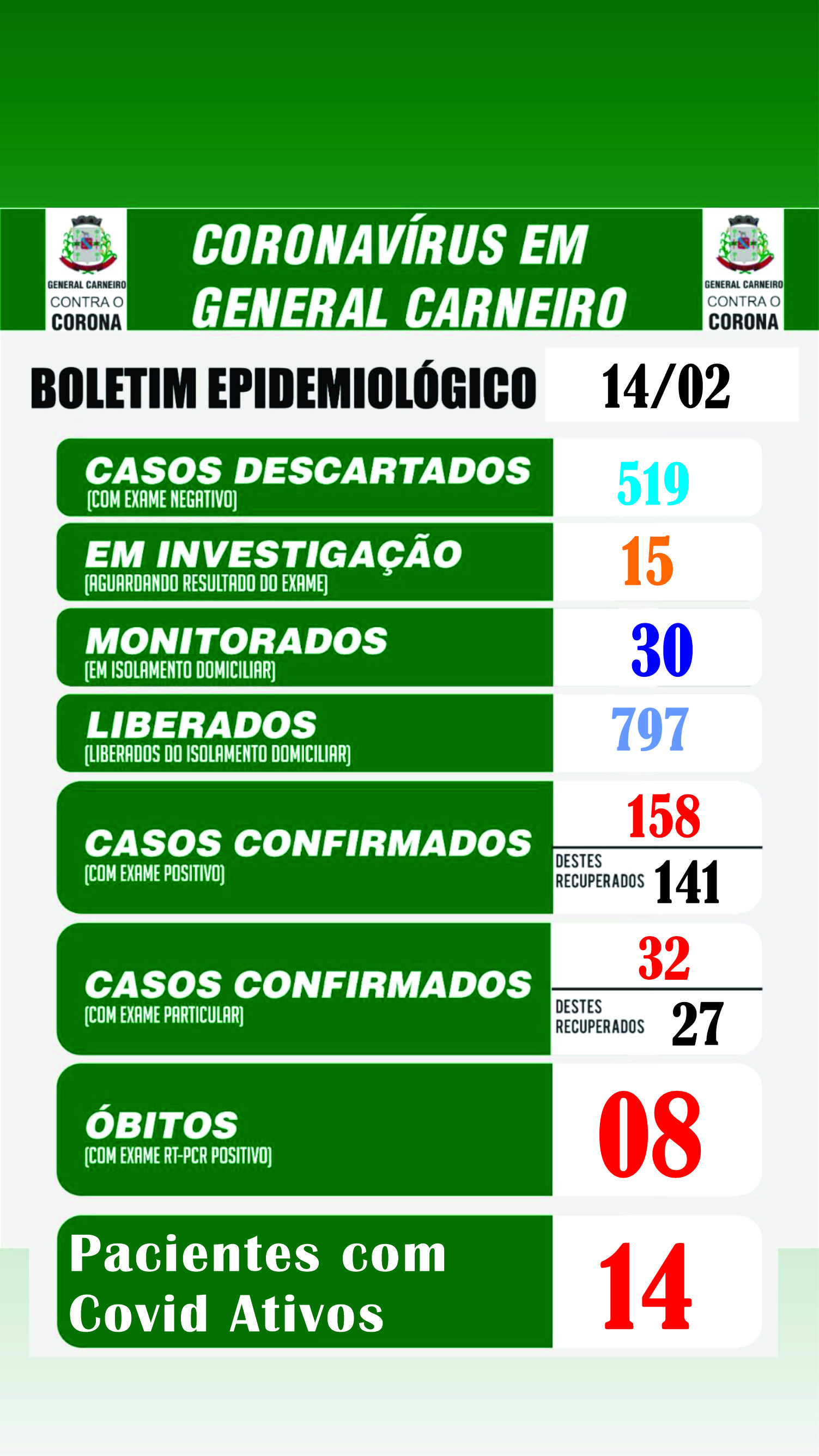Boletim Epidemiológico 14/02/2021