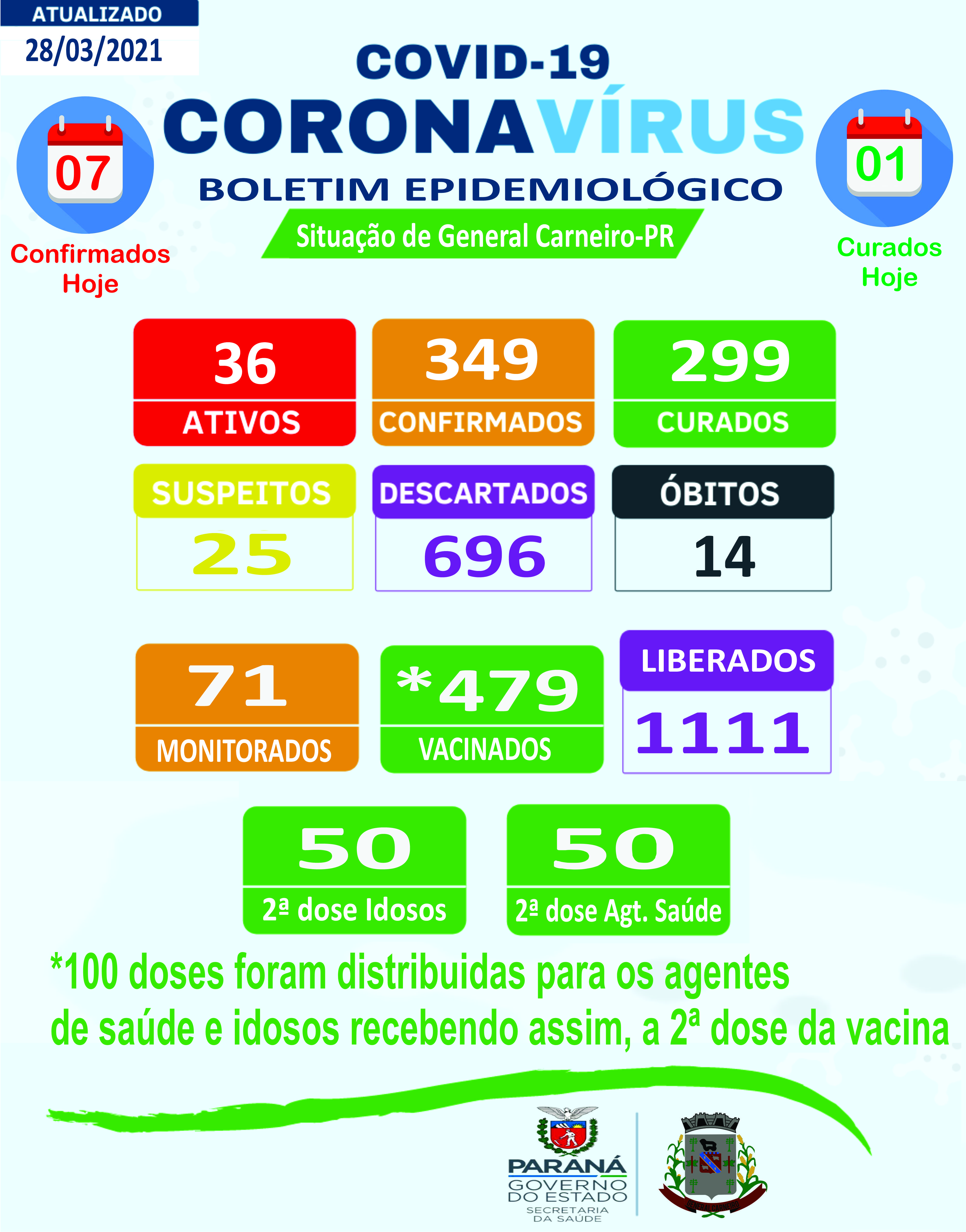 Boletim Epidemiológico 28/03/2021