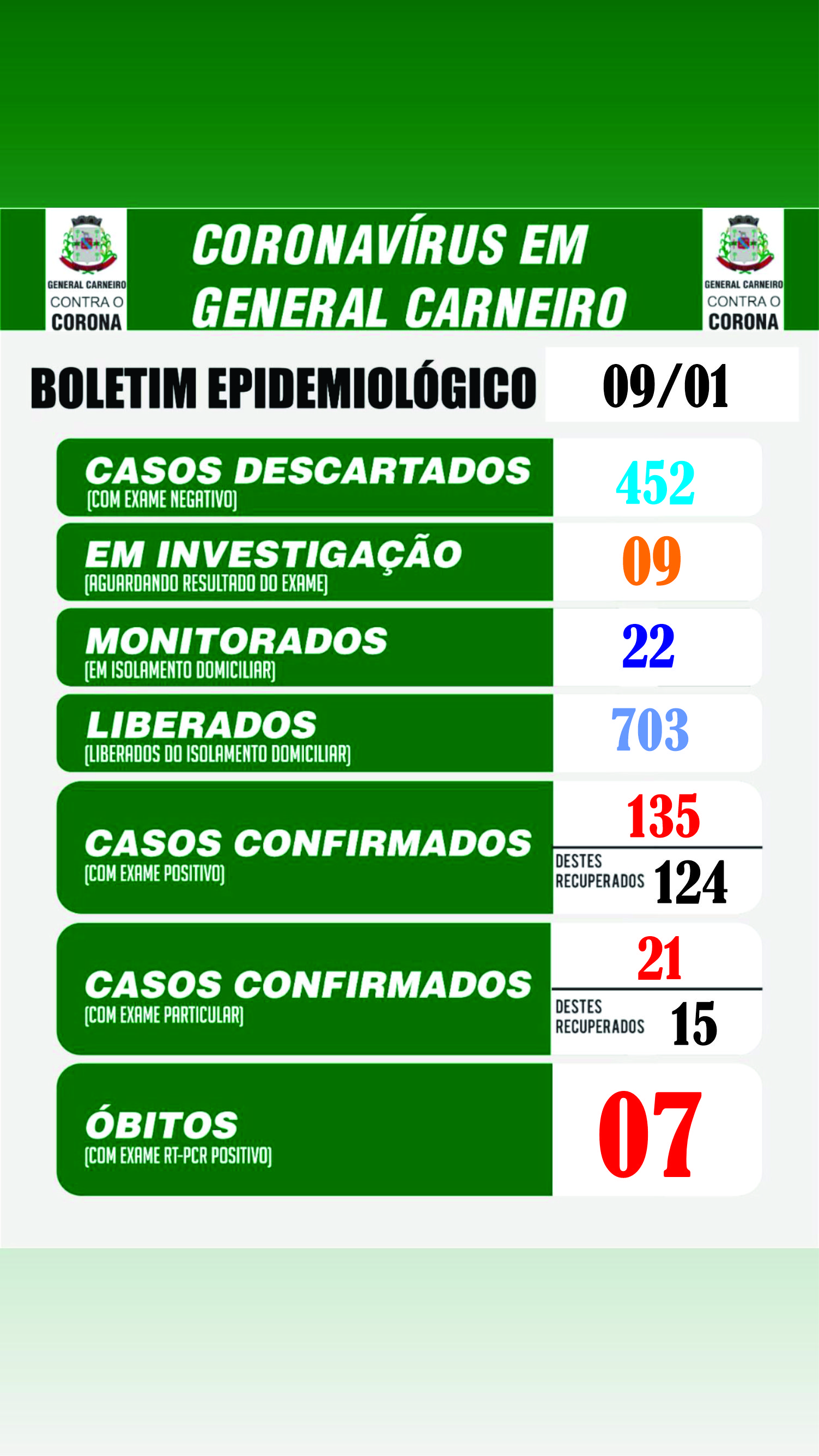 Boletim Epidemiológico 09/01/2021