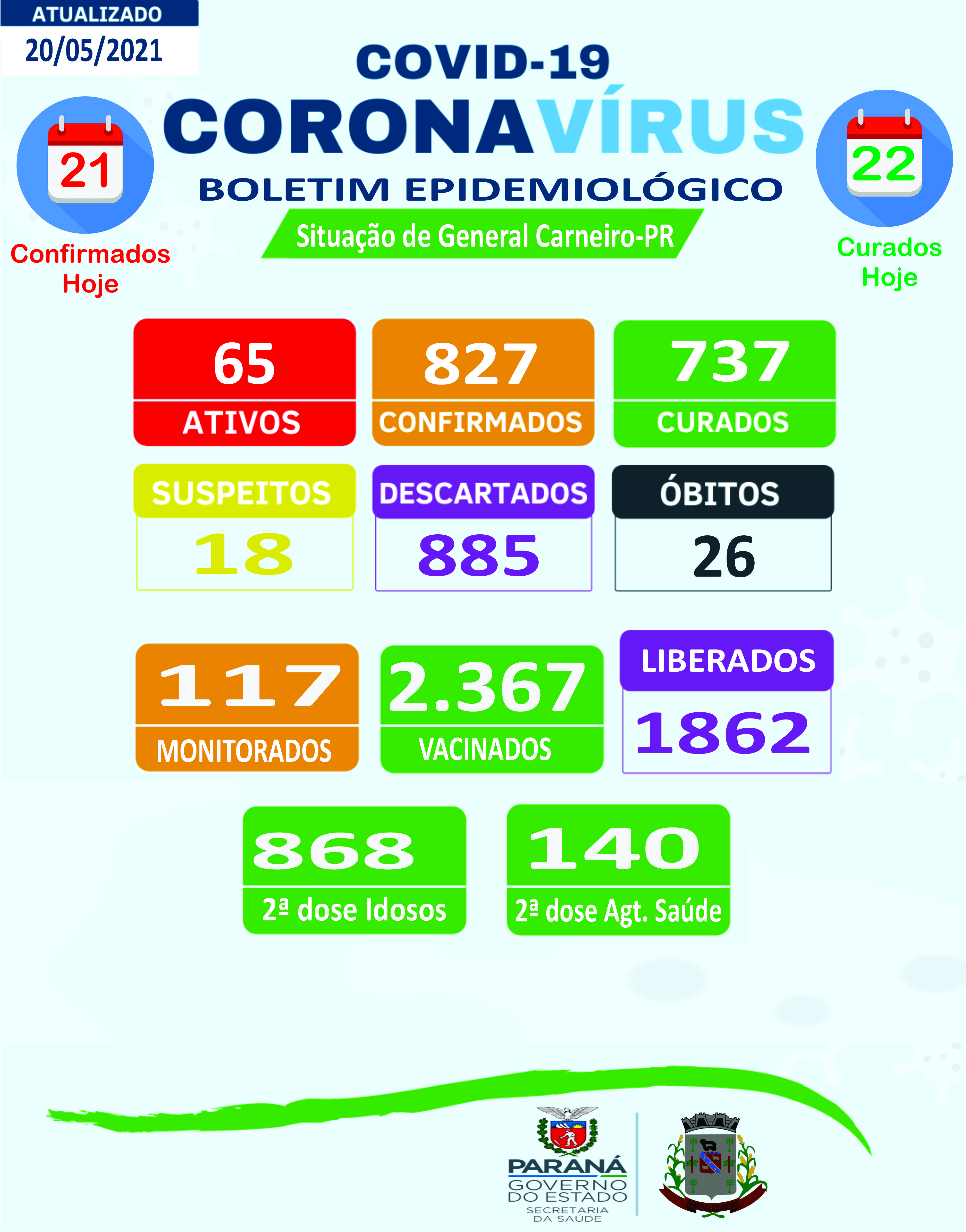 Boletim Epidemiológico 20/05/2021