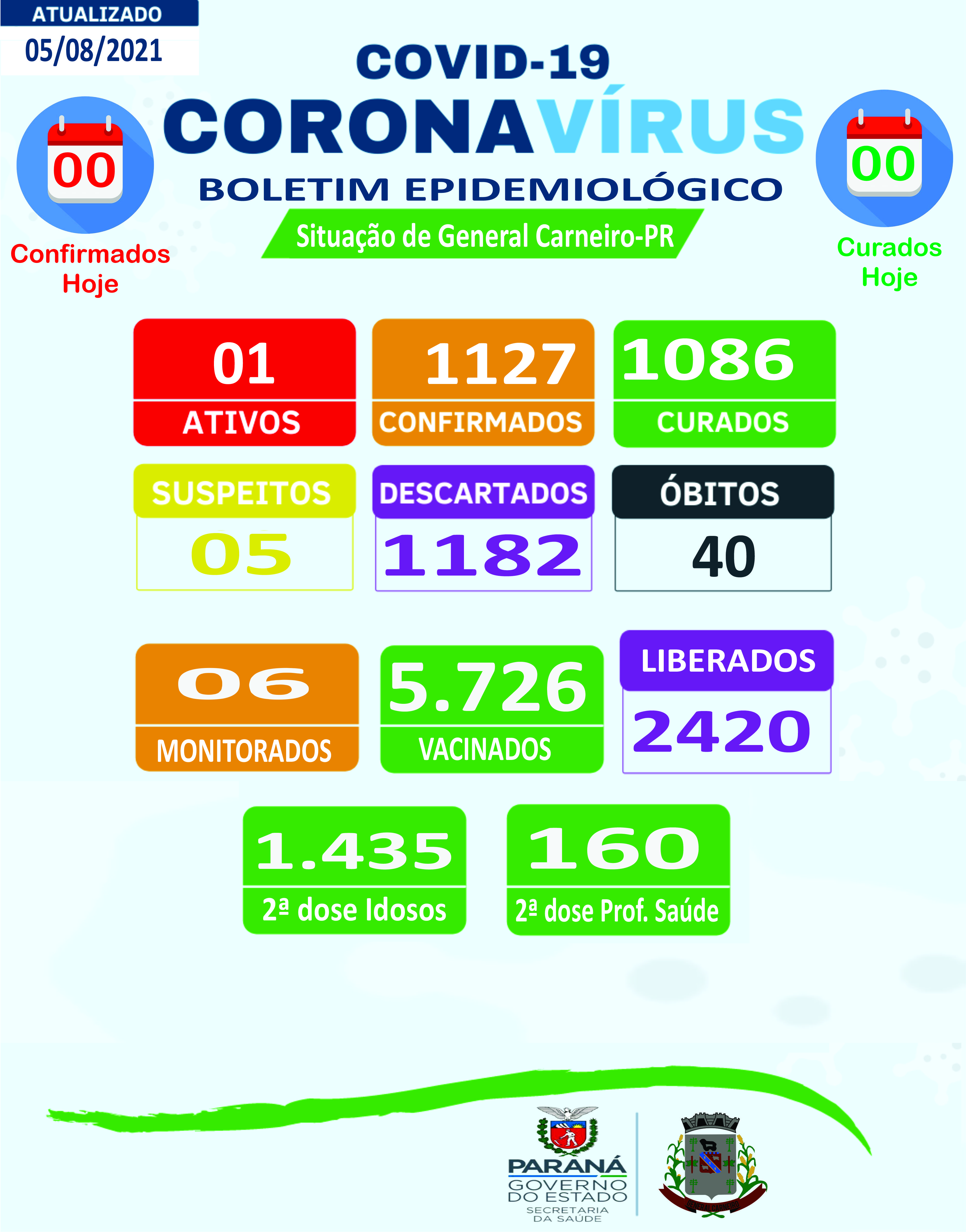 Boletim Epidemiológico 05/08/2021