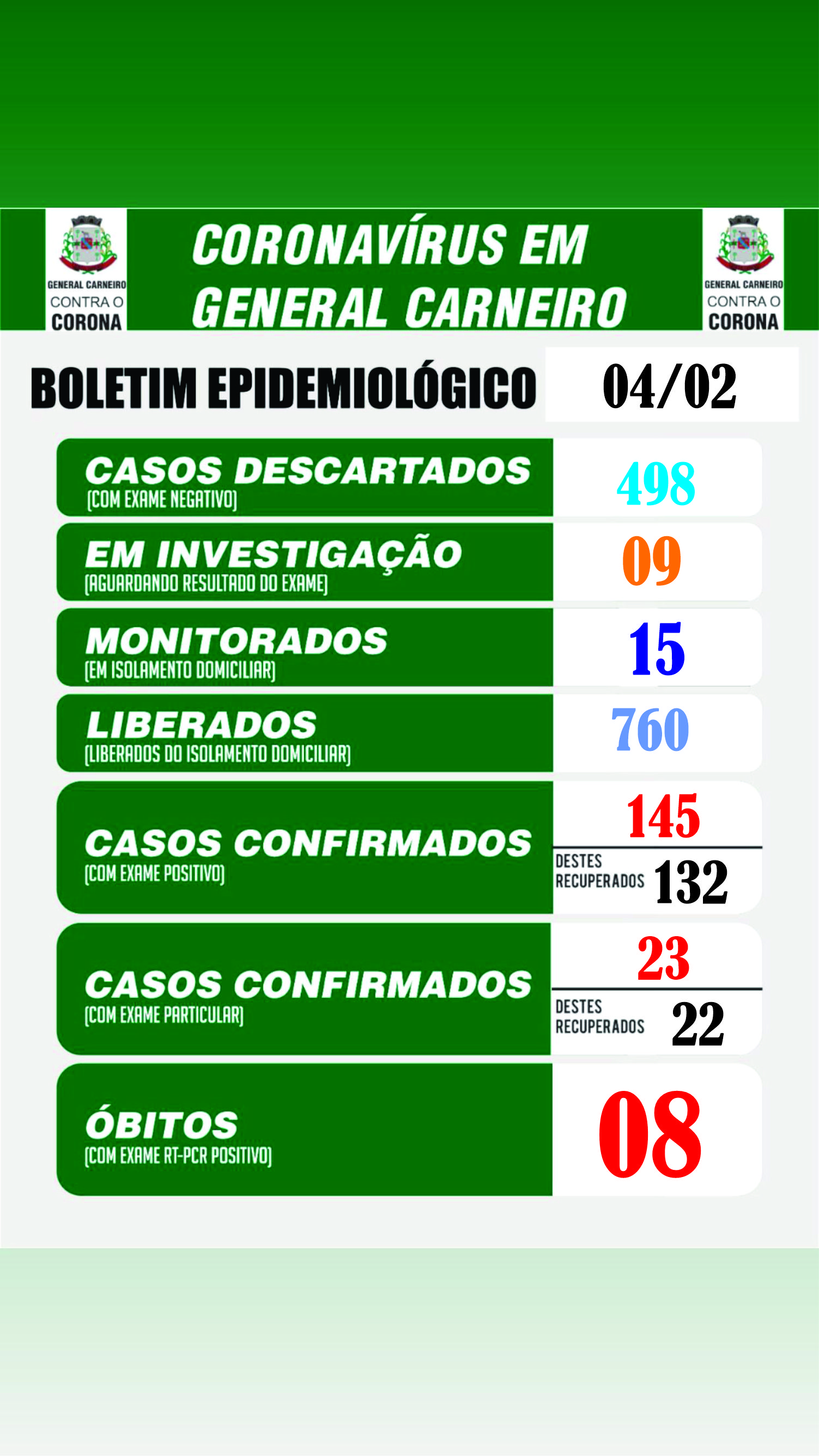 Boletim Epidemiológico 04/02/2021