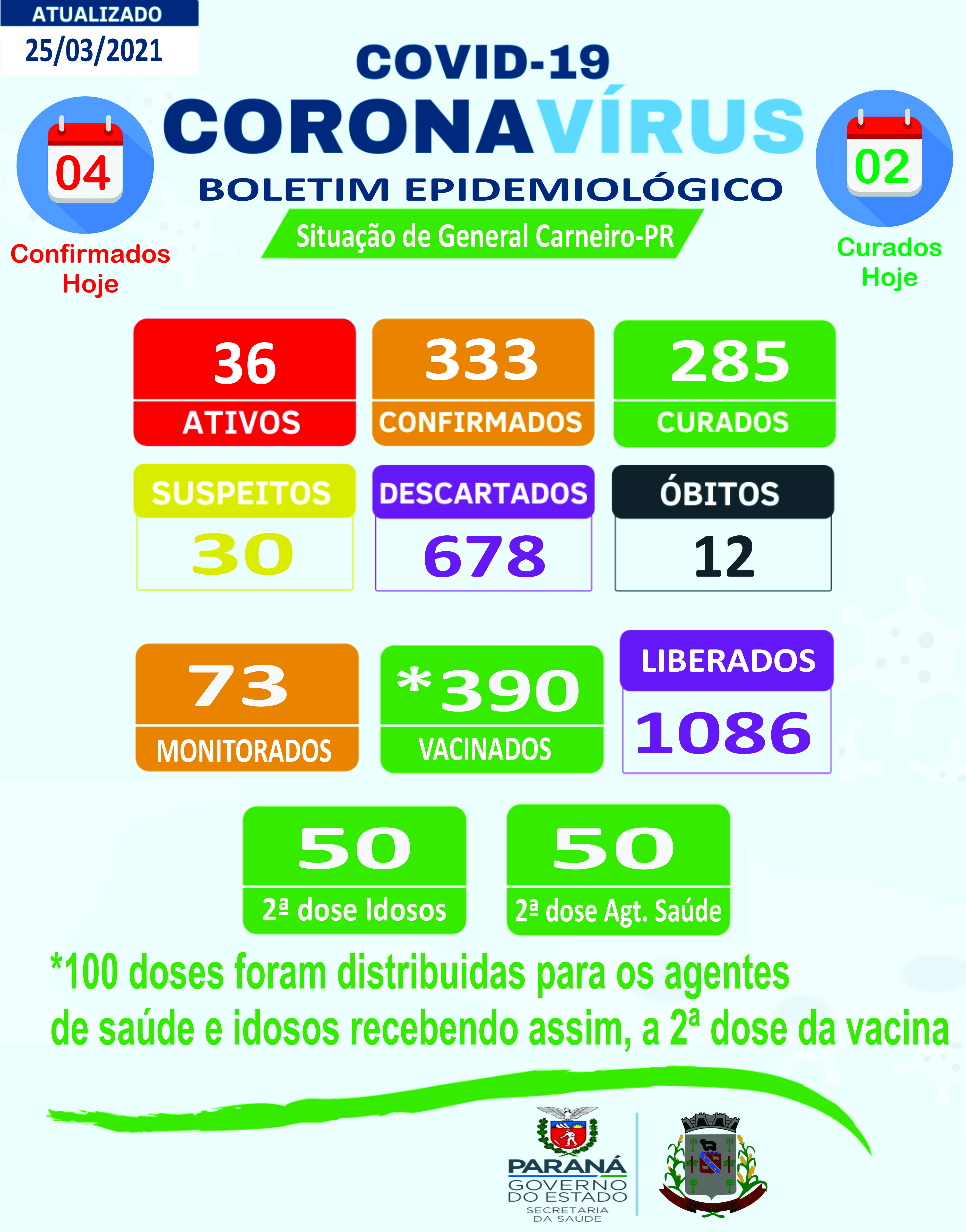 Boletim Epidemiológico 25/03/2021