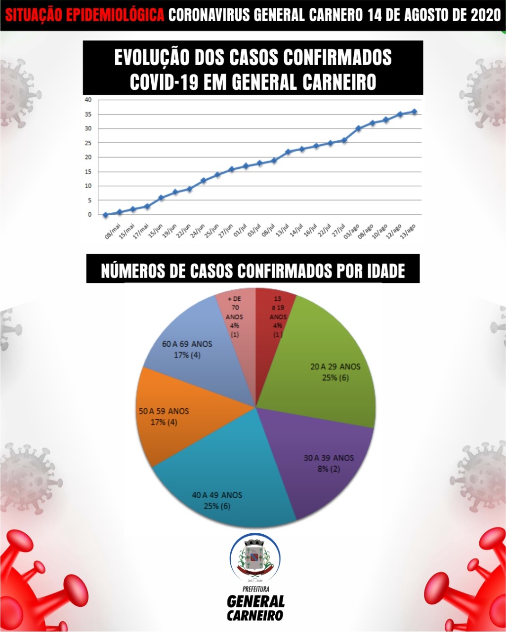 Secretaria de Saúde divulga novos gráficos do Covid-19 em General Carneiro