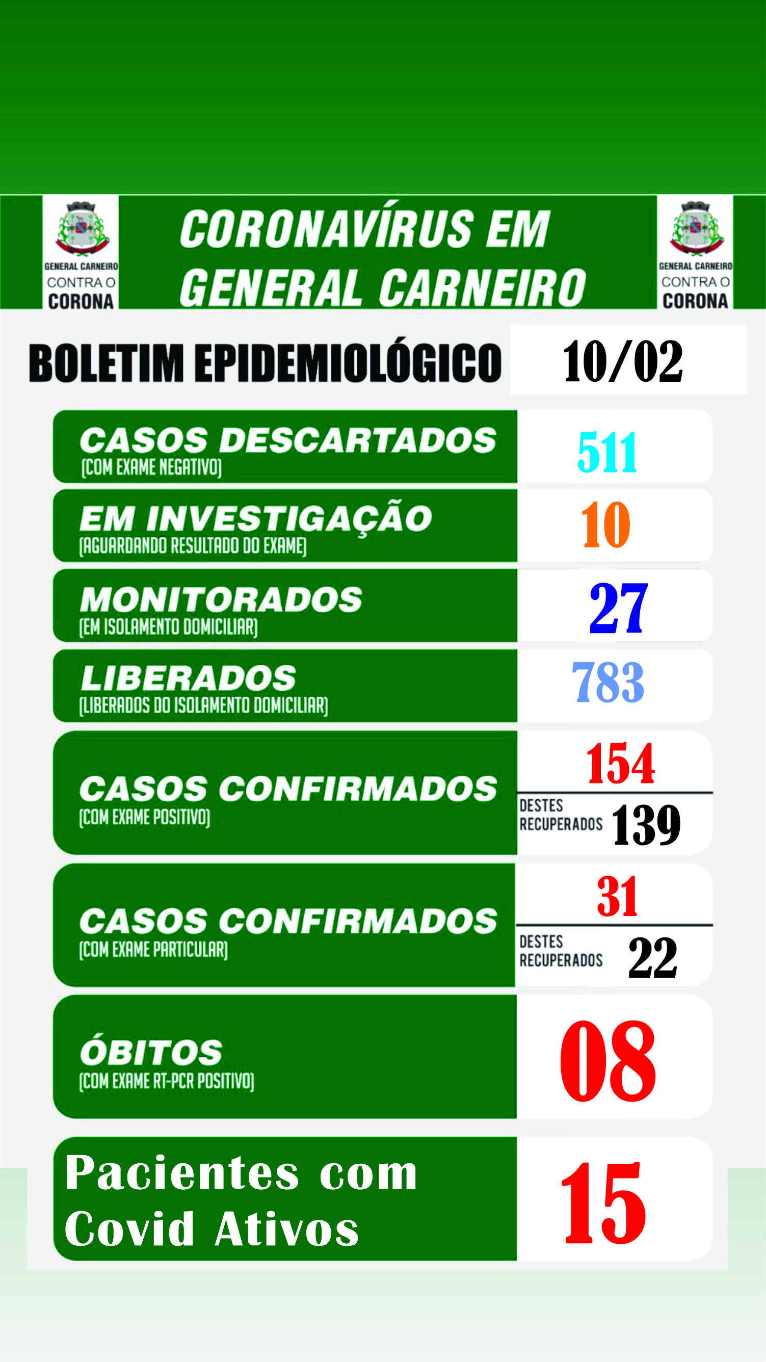 Boletim Epidemiológico 10/02/2021