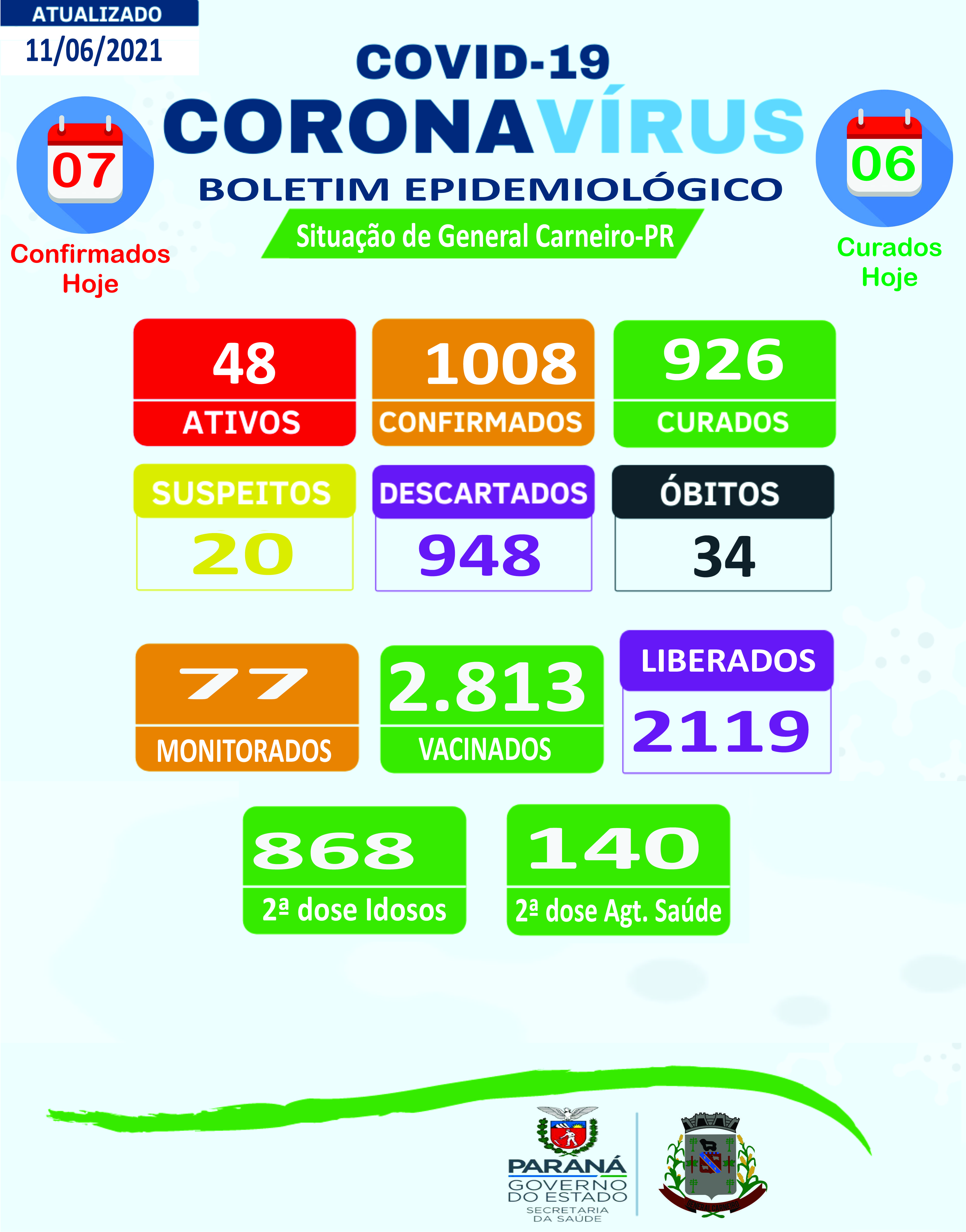 Boletim Epidemiológico 11/06/2021