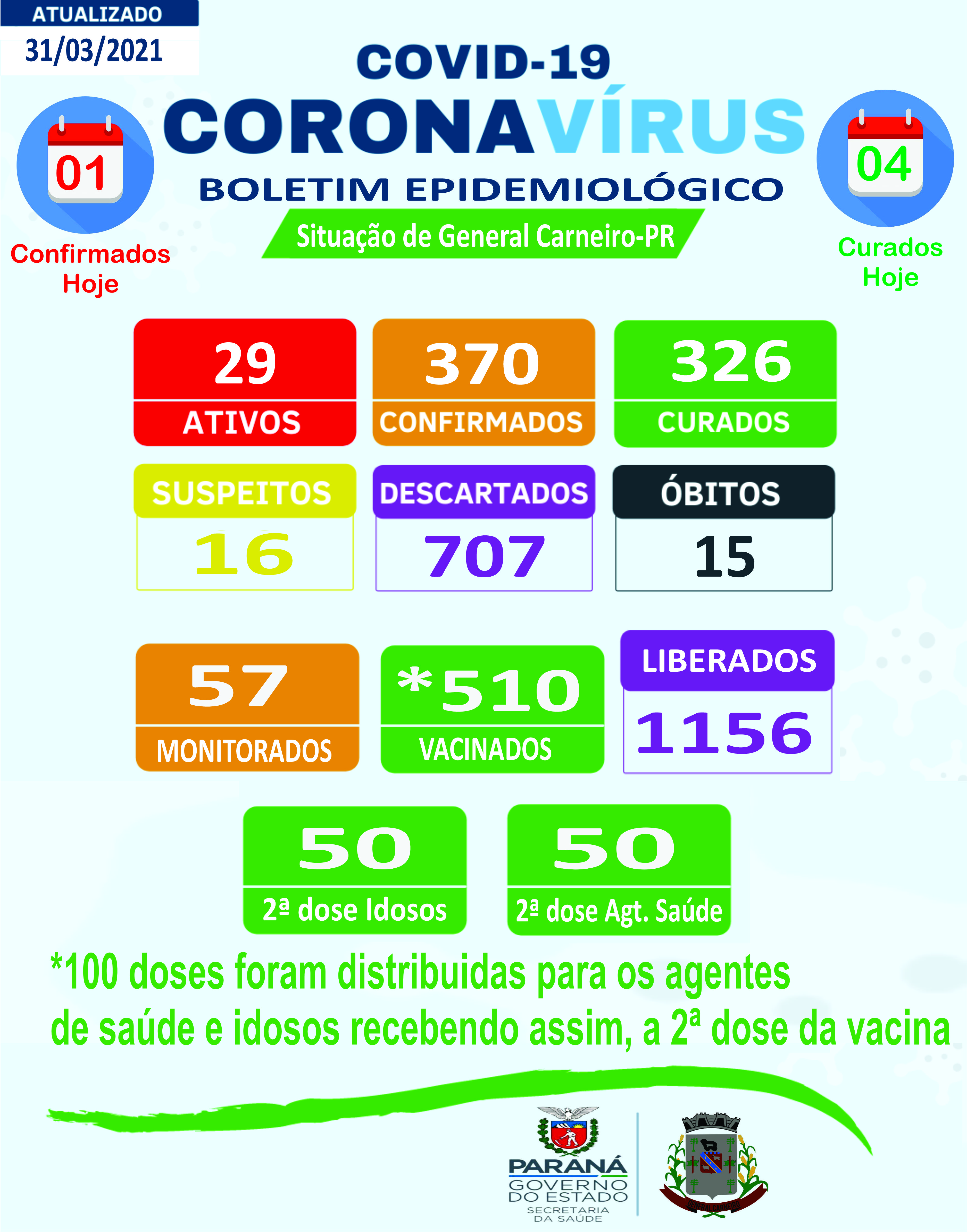 Boletim Epidemiológico 31/03/2021