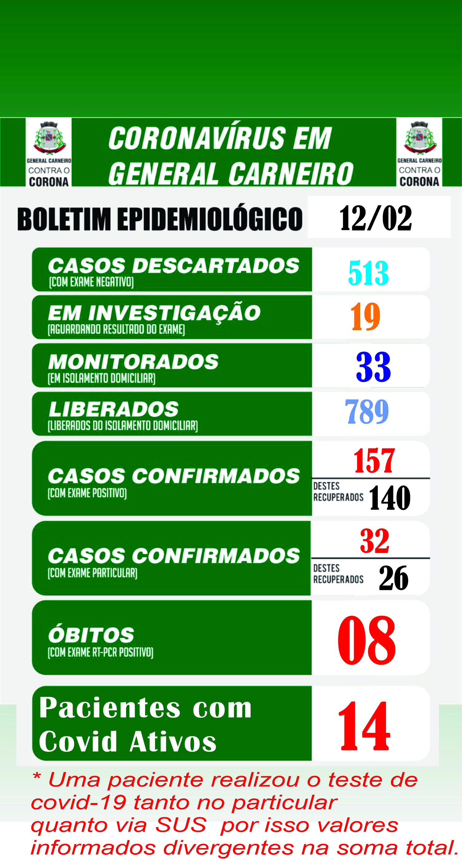 Boletim Epidemiológico 12/02/2021